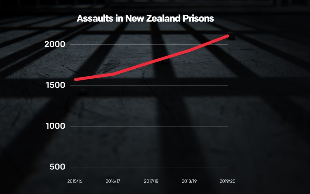 Source: Department of Corrections