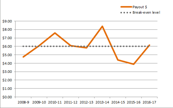 Fonterra payout (farm gate) per kg of milk solids