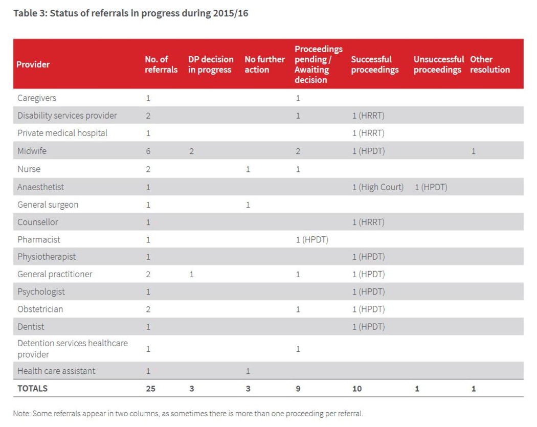 This table gives a snapshot of cases before the director of proceedings during the 2015/2016 year, with cases involving midwives leading the way.