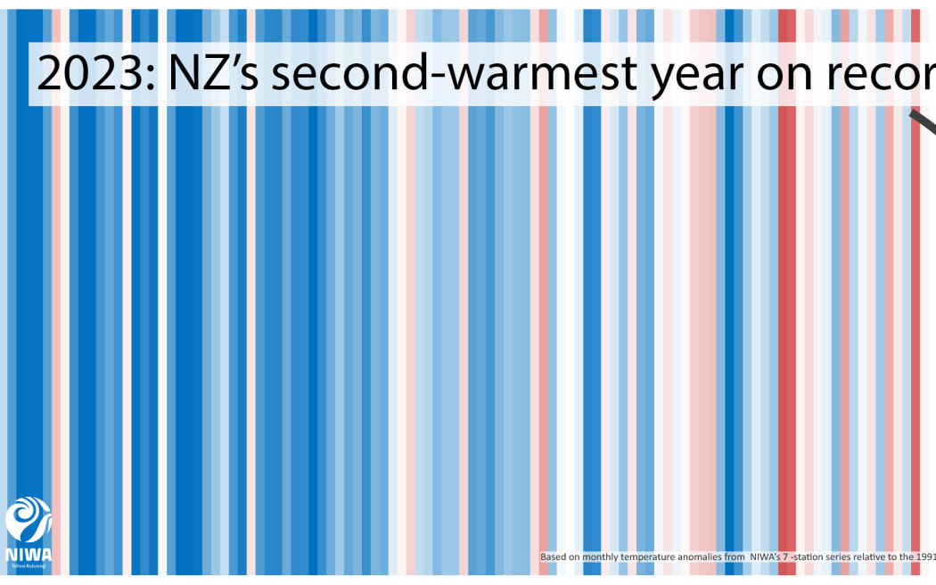 2023 NZ's second warmest