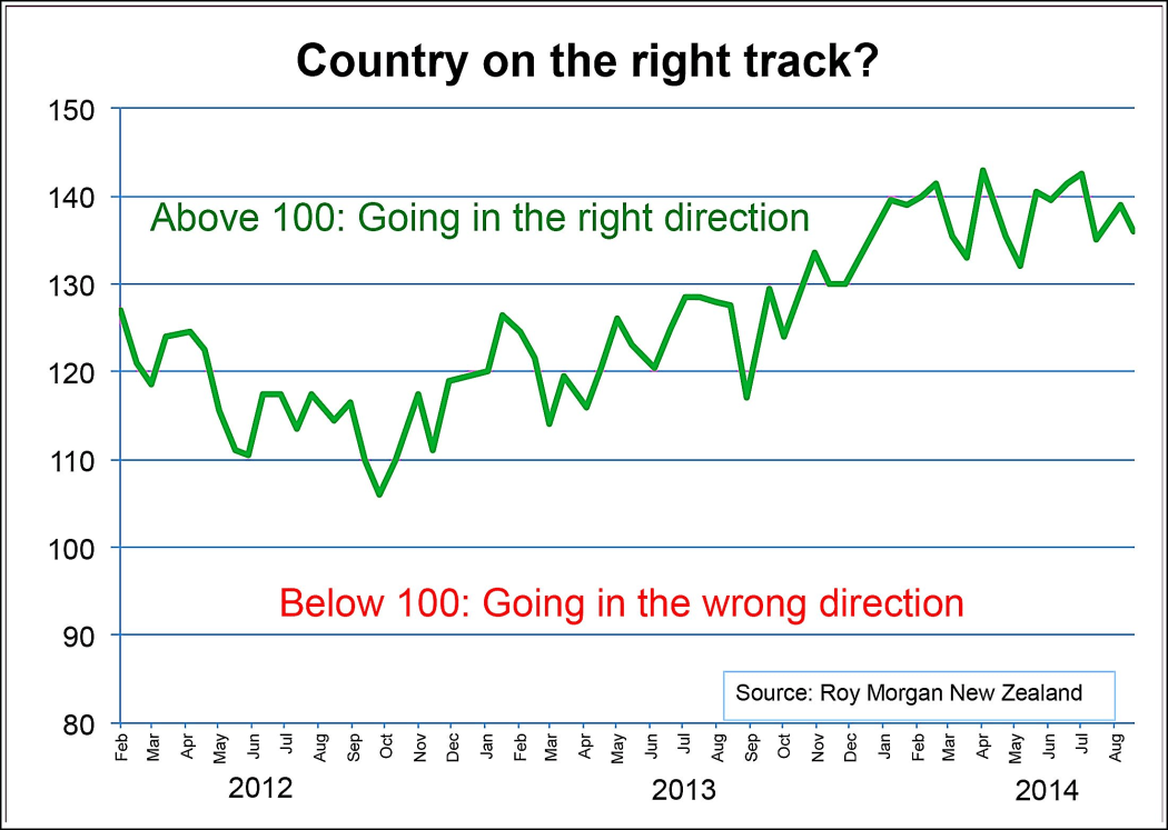 Right track or wrong track?