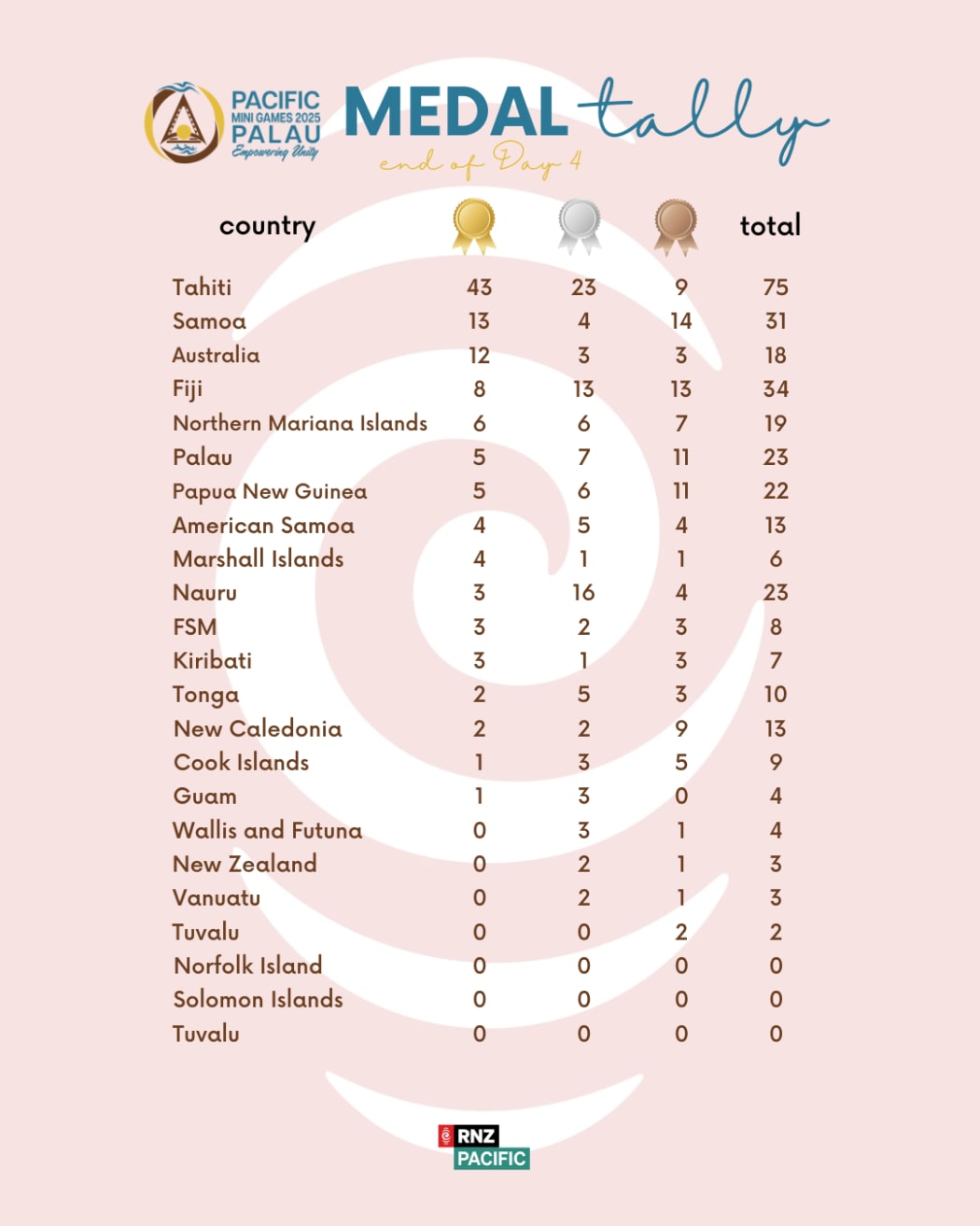 2025 Pacific Mini Games medal tally at the end of day four of competitions on 3 July 2025.