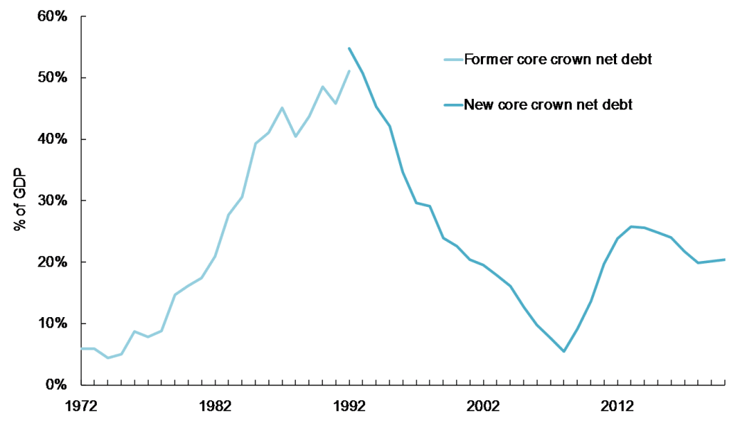 Figure 3: Net core crown debt