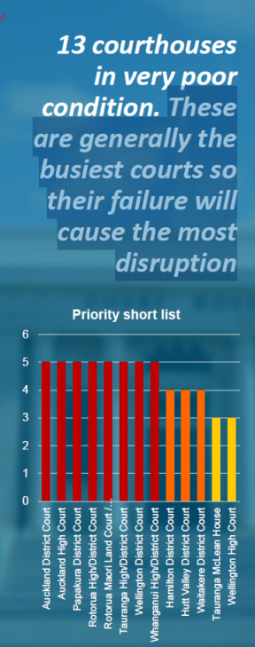 A Ministry of Justice graph indicating the condition of New Zealand's courthouses.