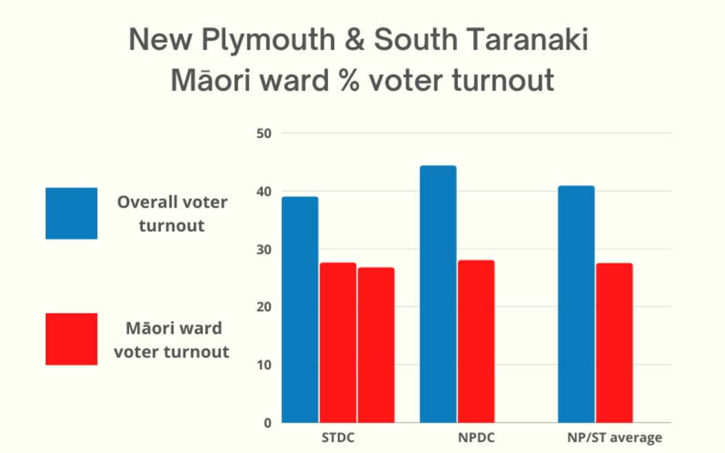 Five councillors from Māori wards guarantee each council has some representation of Māori views and interests at the top table.