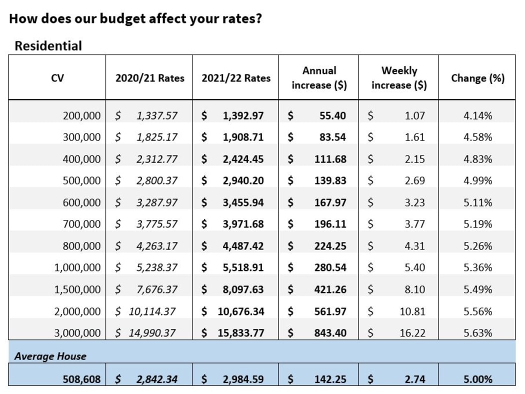 New rates for Christchurch