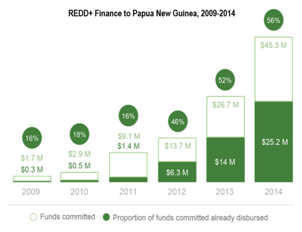 REDD+ finance to Papua New Guinea, 2009 - 2014