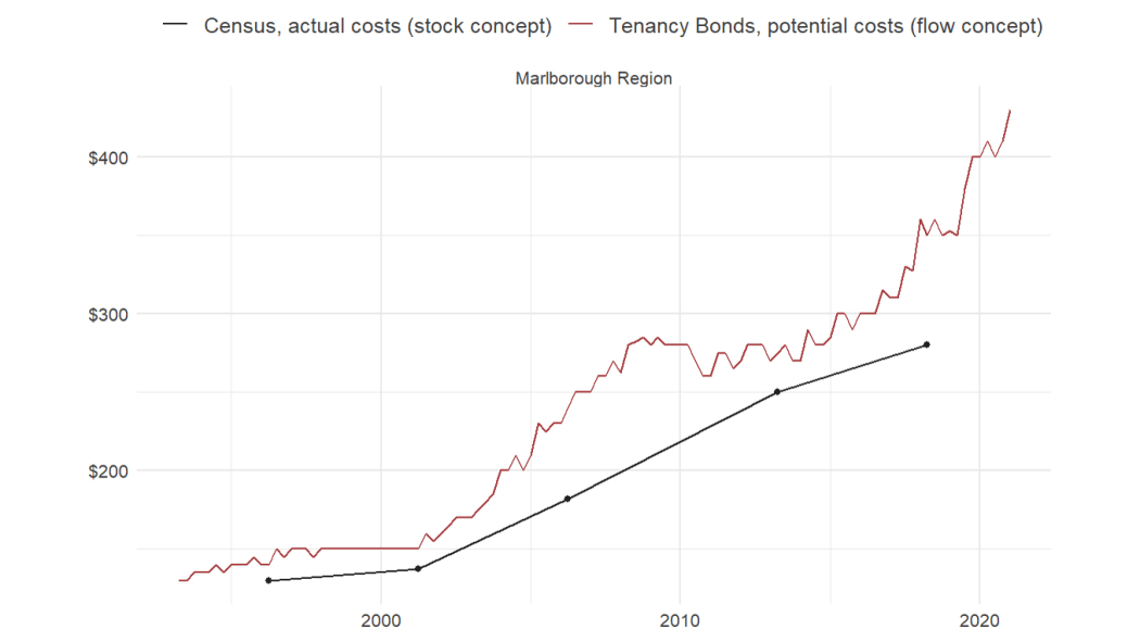 Both flow rents and stock rents can be used to keep track of the housing market, but one of them can be much higher than the other.