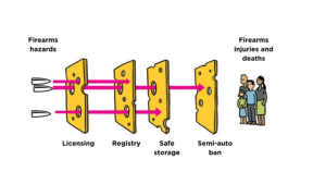 A visual illustration of an application of the Swiss cheese model to improve firearms safety.