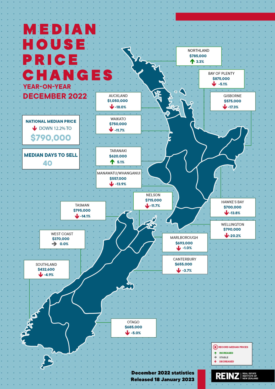 A map of New Zealand, showing house price changes in the past year.