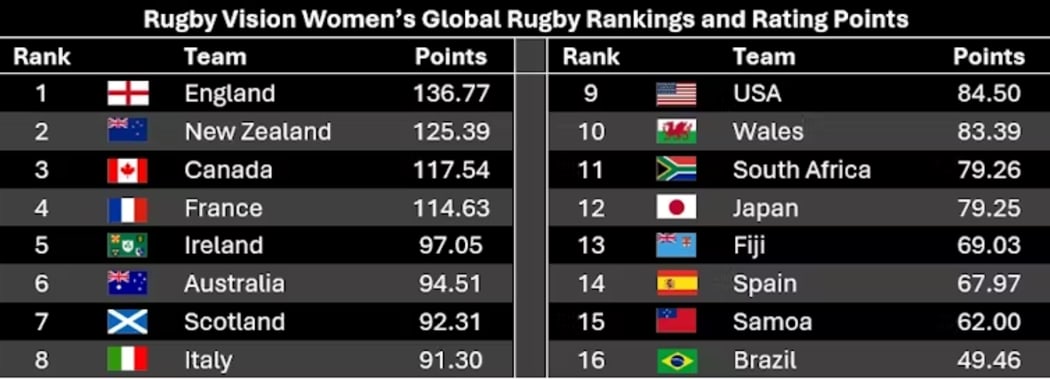 Women’s Rugby World Cup chart