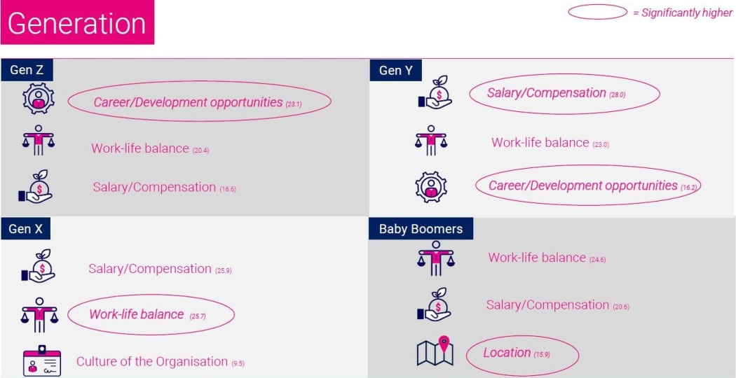 Job website Seek surveyed 4853 people who were considering changing job in the next couple of years to determine what would make them apply.