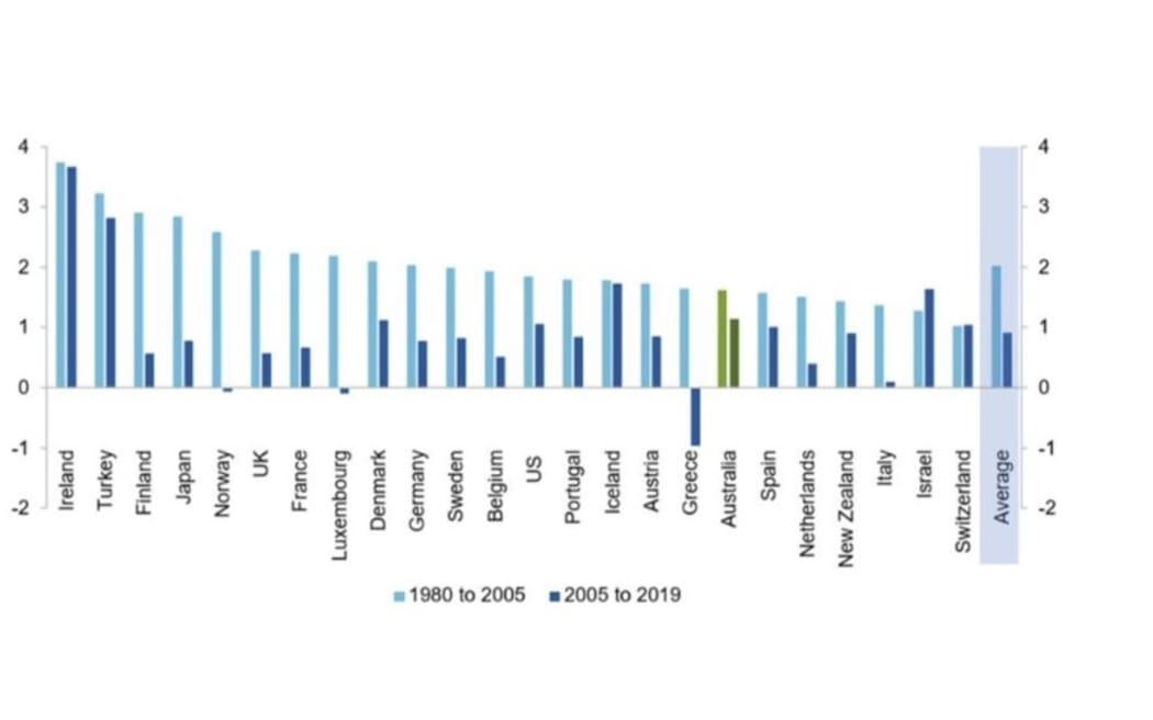 According to the Productivity Commission, Australia's level of productivity has sat around the average mark, or slightly higher. (Productivity Commission)
