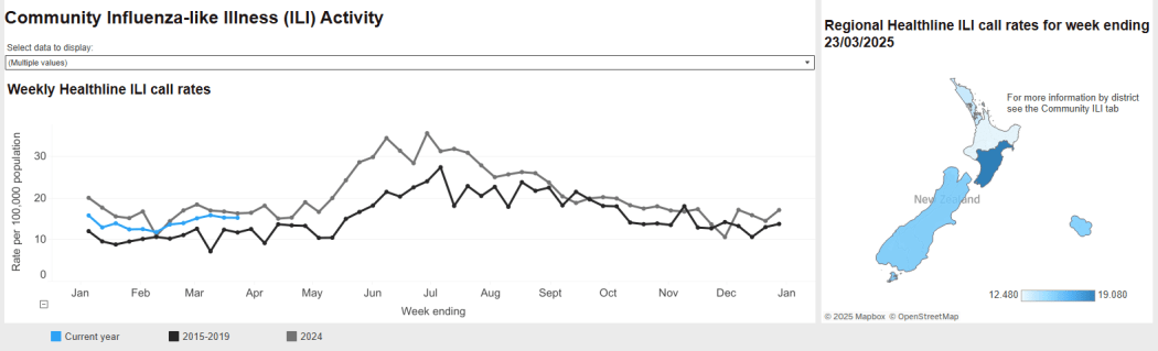 Health data centre ESR's weekly hospitalisation rates for Severe Acute Respiratory Infections (SARI) show they spiked last month and are back on the rise this month.