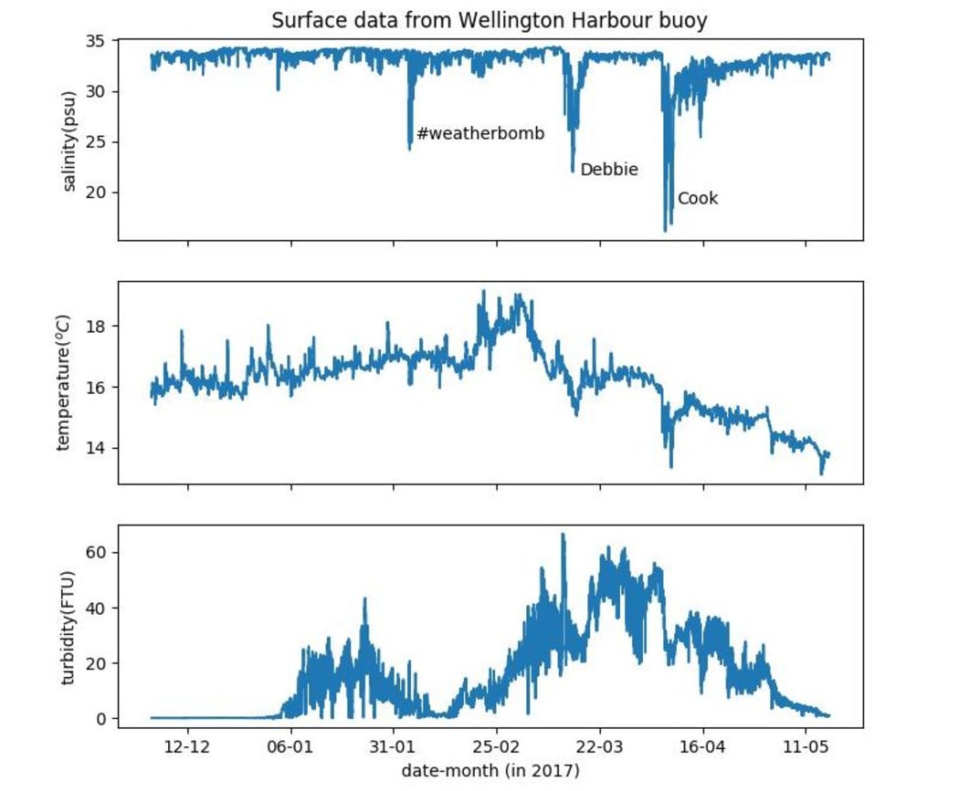 Data collected from Wellington's harbour buoy, in early 2017, show how floodwaters from the Hutt River, following a weather bomb and two ex-tropical cyclones, affected the salinity, temperature and turbidity (muddiness) of water in the harbour.
