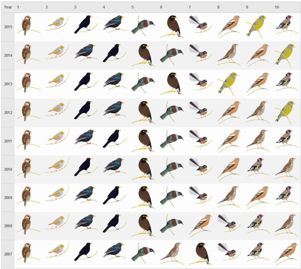 The top 10 most common birds, for the first 9 years of the garden bird survey