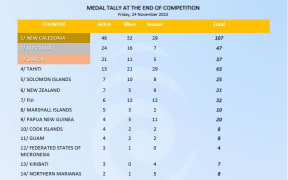Medal tally at the end of competition on Friday, 24 November 2023.