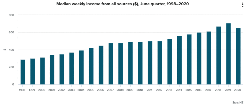 Stats NZ incomes fall in June 2020 quarter