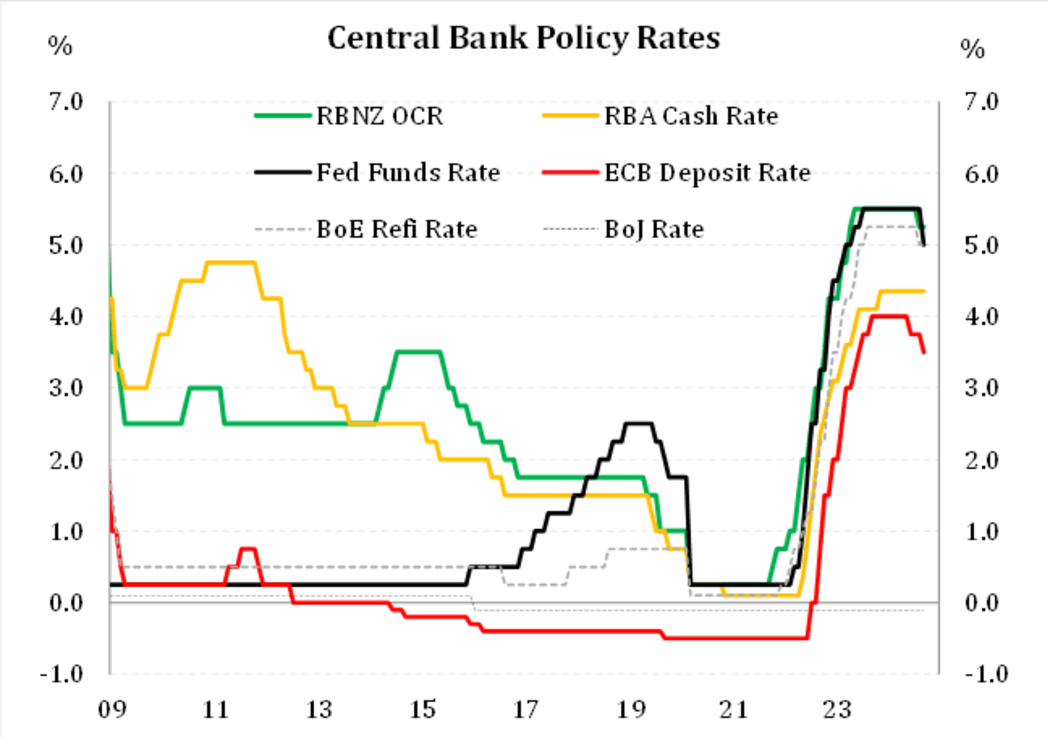 Central Bank policy rates graph