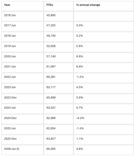 The core workforce muster had hovered between 62,000-65,000 since the government took office, despite it quickly ordering budget cuts to trim the sector.