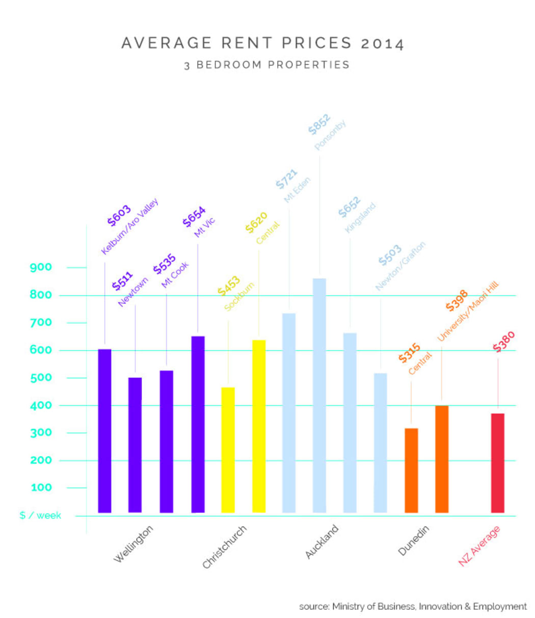 Average rent prices in 2014