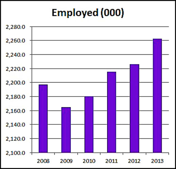 Number of employed in the five years to 2013.