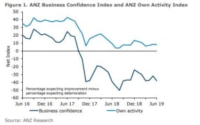 ANZ's business confidence survey for June 2019.