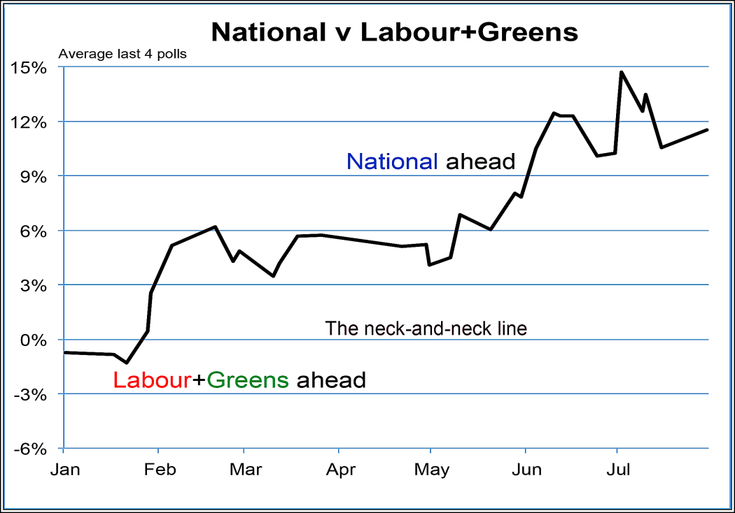 Poll performance of National vs Labour and Greens (2014)