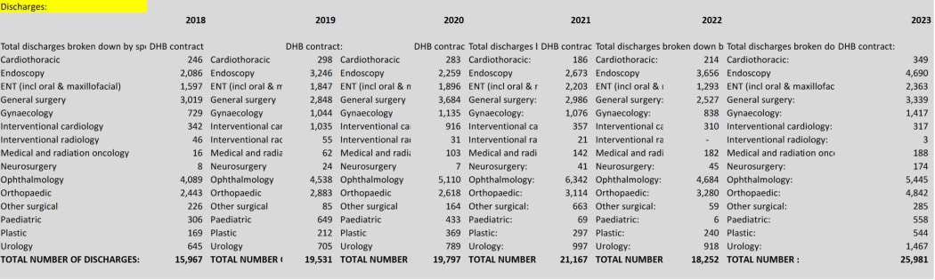New Zealand Private Surgical Hospitals Association - internal statistical data for years 2016 to 30 June 2023.
