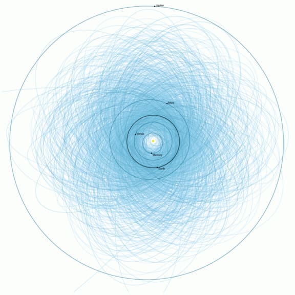 Scientists have plotted the orbits of more than 1400 potentially asteroids which are bigger than 140 meters across and pass within 7.5 million kilometres of earth.