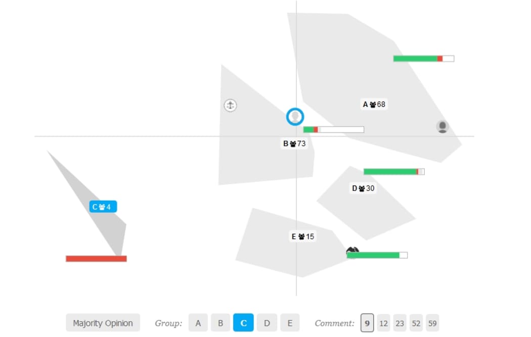 A visualisation of a live HiveMind discussion on affordable housing showing opinion clusters.