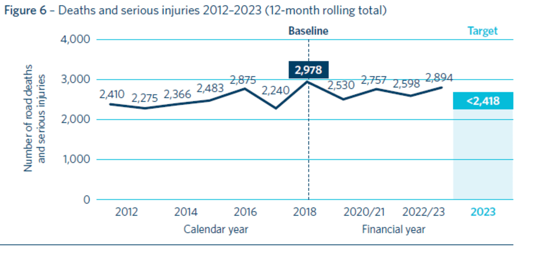 A graph shows the number of road deaths and serious injuries between 2012 and 2023 (12-month rolling total).