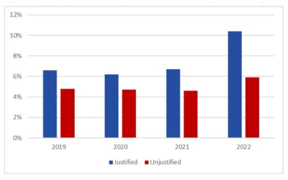 Percent of term time in Term 2 2019-2022 counted as justified and unjustified absence.