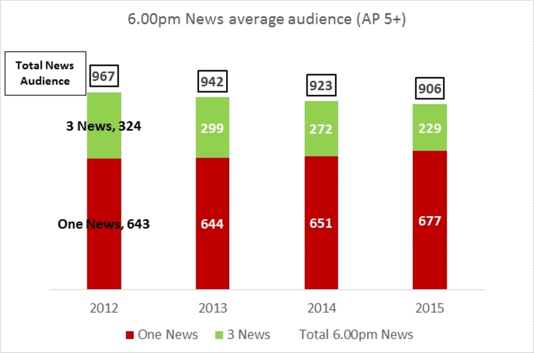 Graph showing 6pm TV news audience declining 2012-2015, but only slightly.