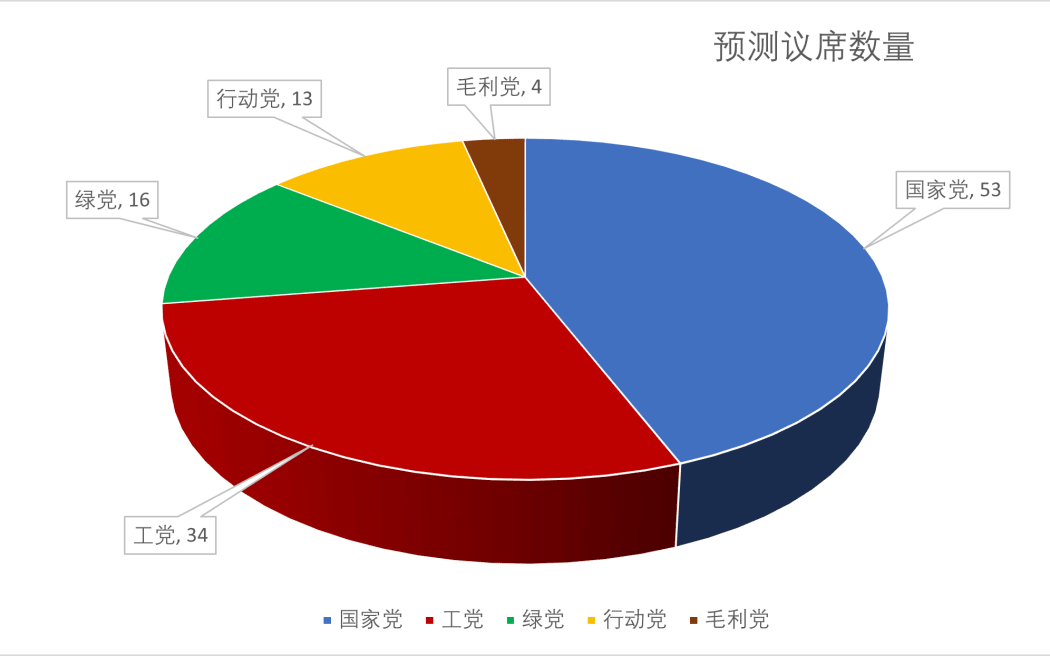 Estimation of party seats, election highlights 20230912