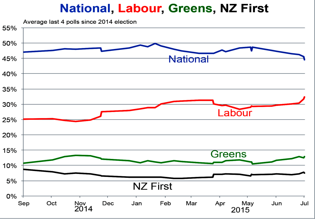 Average last 4 polls since 2014 election.