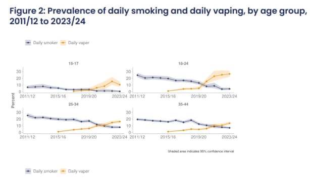 Our Changing World: New Zealand’s youth vaping rates | RNZ