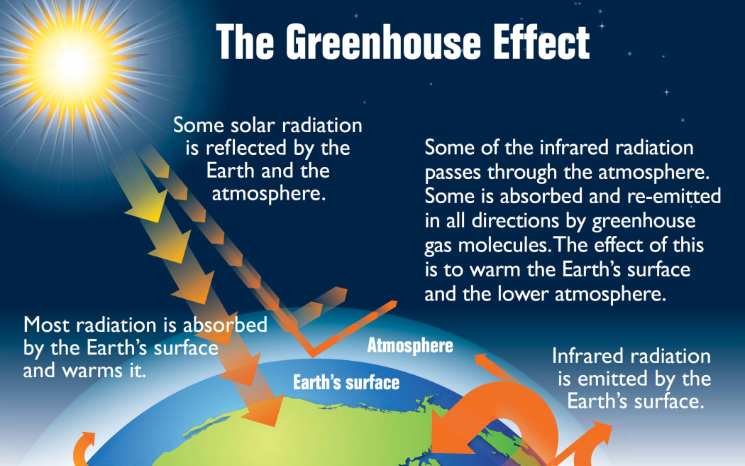 The Greenhouse Effect.