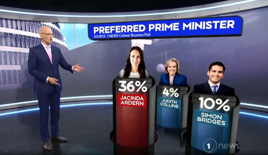 The outcome of a poll question almost four out of ten people wouldn't, couldn't or didn't answer.