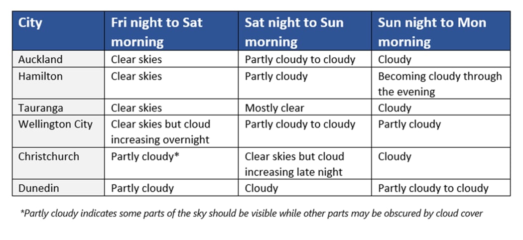 A MetService chart of sky conditions between 13-15 December 2024.