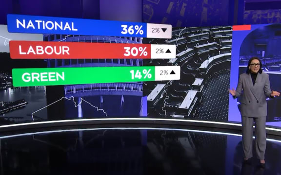 1News political editor Maiki Sherman presents the results of the latest 1News-Verian poll