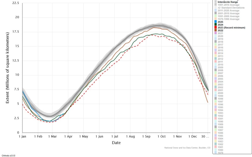 A graph showing a curve that initially dips low corresponding to late summer, then rises to a peak around spring. Four lines are highlighted, which are the most recent years documented and also the lowest.
