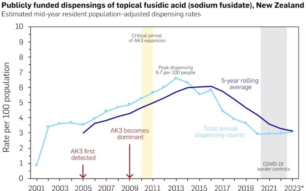 Publicly funded dispensing of topical fusidic acid in New Zealand, 2001 to 2023. Key events include the first detection of MRSA AK3 in 2005, AK3 becoming dominant in 2009, a peak in dispensing in 2013, and a marked decline following 2016. The yellow band marks the critical period of AK3 expansion, while the grey band represents the COVID-19 border control period.