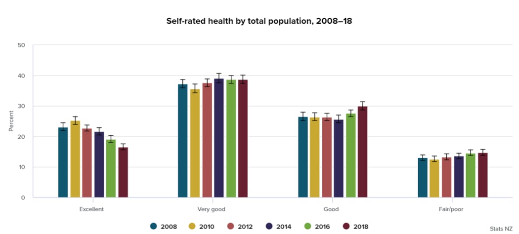 Stats NZ's General Social Survey.