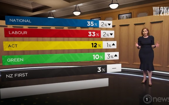1News political editor Jessica Mutch-McKay presents the results of the July 2023 1News Verian poll.