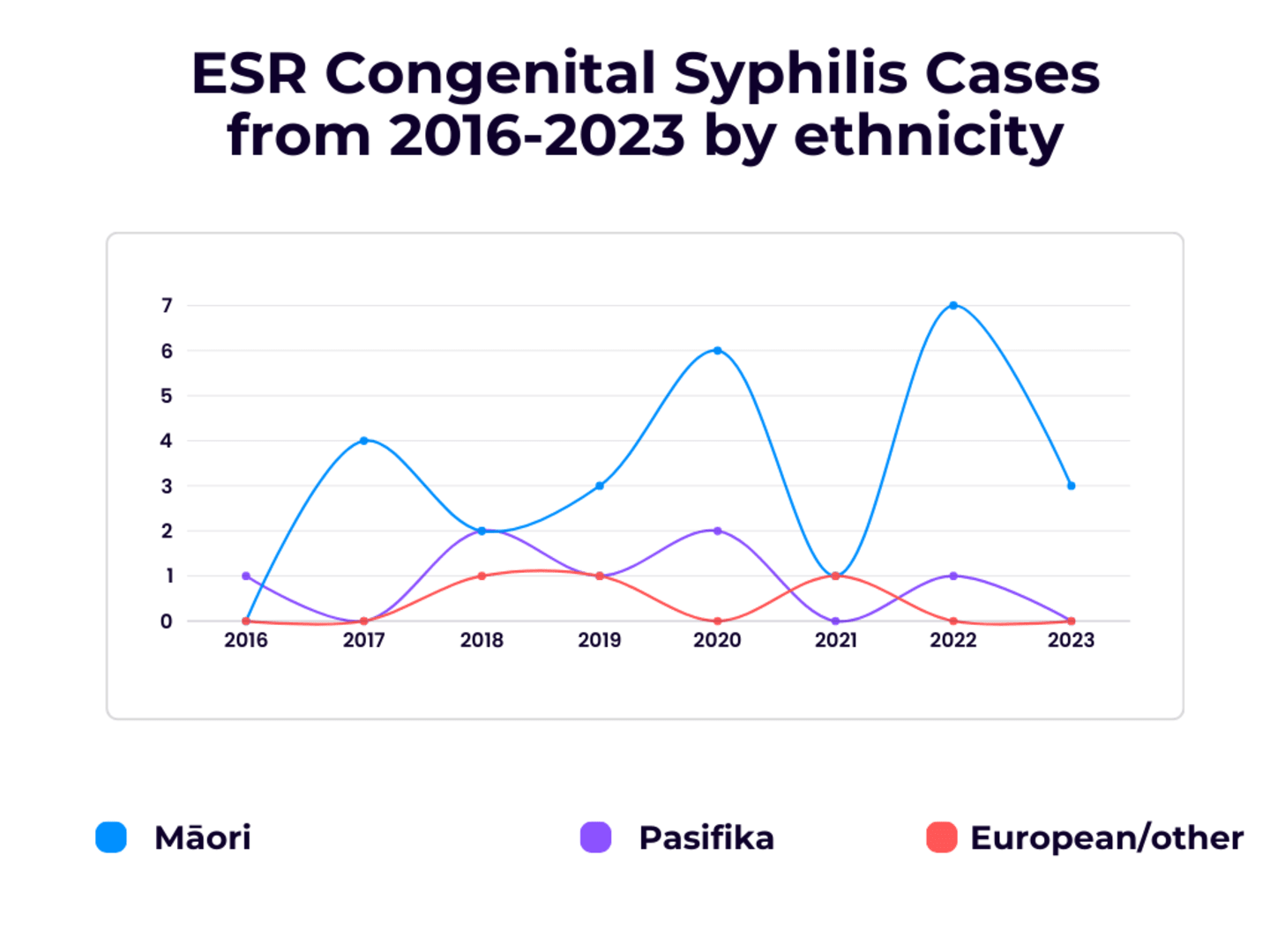 Infographic of ESR statistics of cases of congenital syphilis.