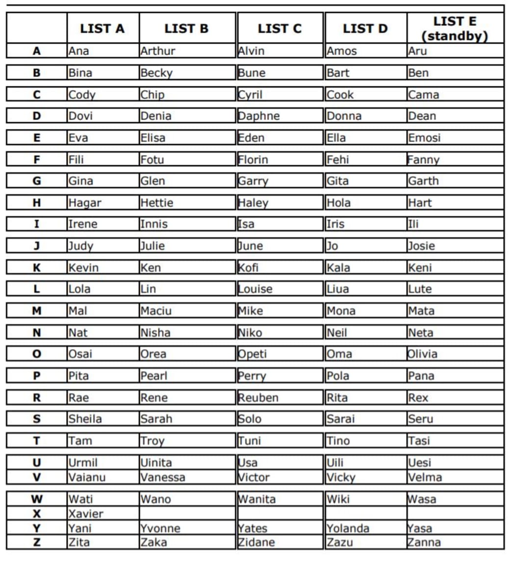 Basin 7's name lists
