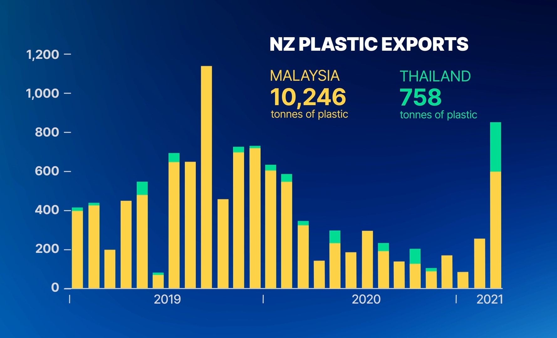 NZ plastic exports to Malaysia.
