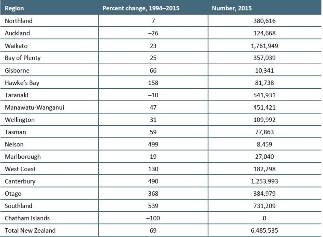 Dairy cattle numbers by region, 1994–2015.
