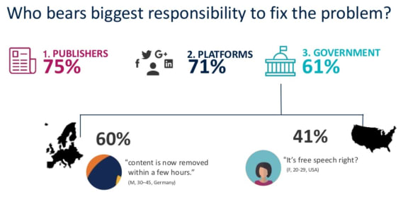 Digital News Report 2018 from Reuters Institute for the Study of Journalism, Oxford University.